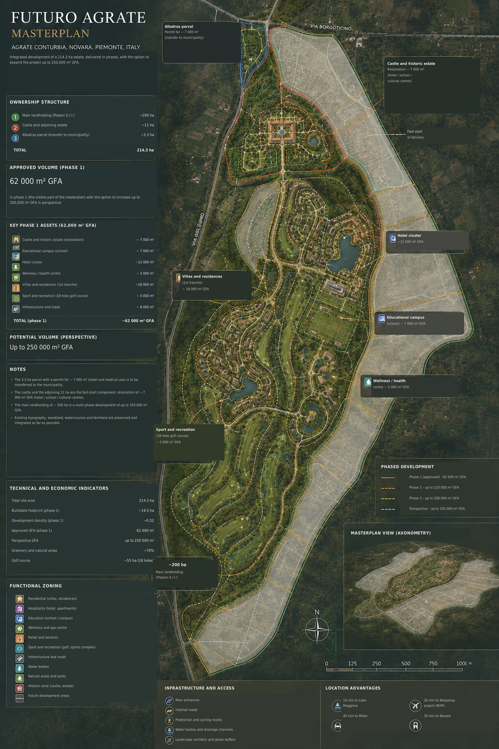 Futuro Agrate Masterplan 2026: 214.3 ha estate, Phase 1 of 62,000 sqm GFA, perspective up to 250,000 sqm GFA